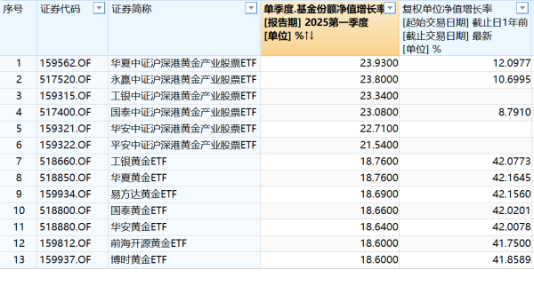配资公司排行口碑 资金涌入黄金ETF，一季度20只产品规模大增324亿